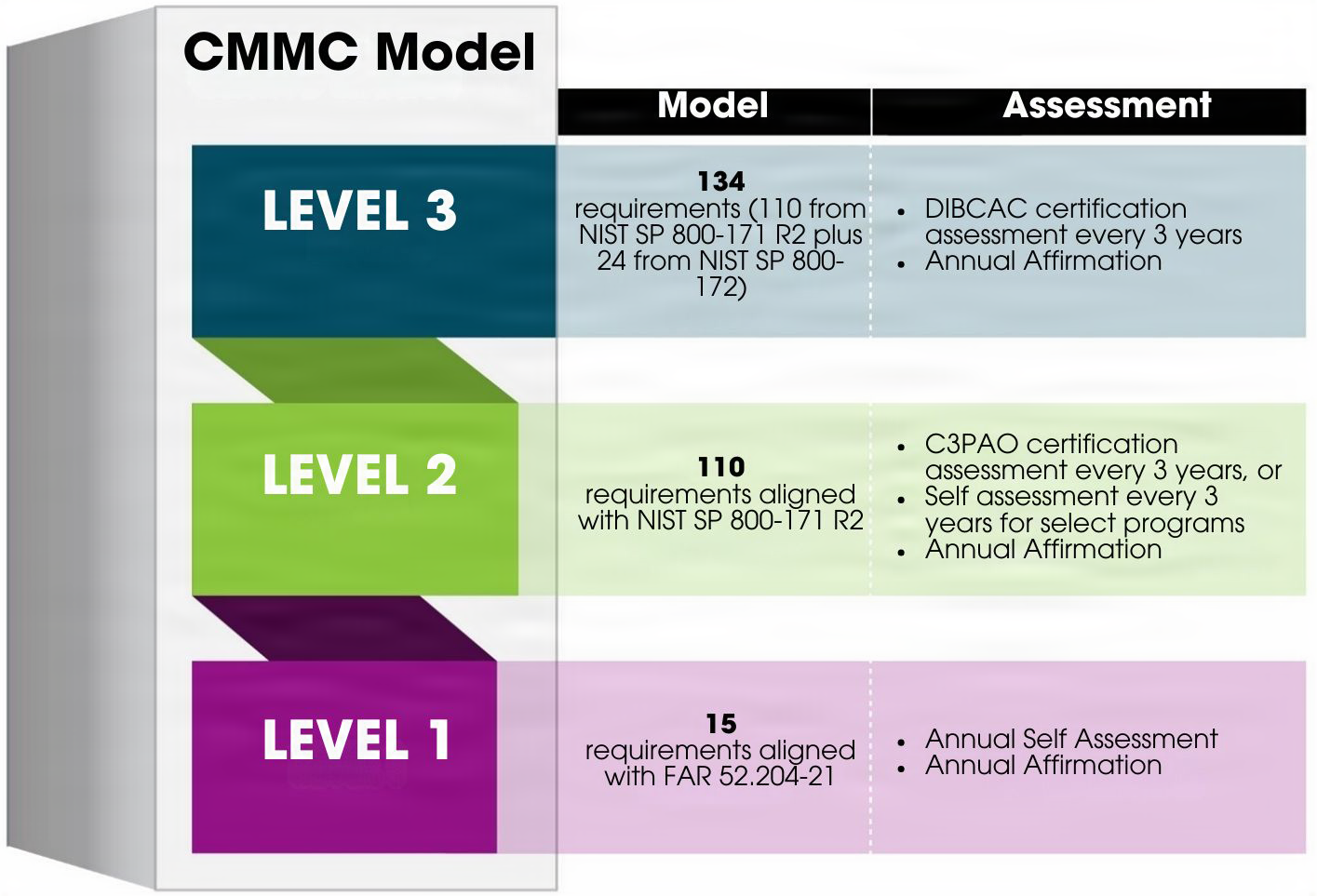 CMMC Model Diagram